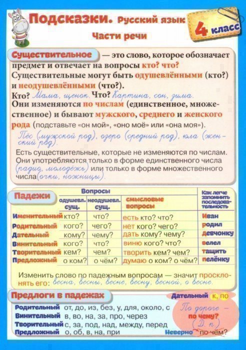 Справочные материалы. Подсказки. Русский язык. 4 класс Читай-город