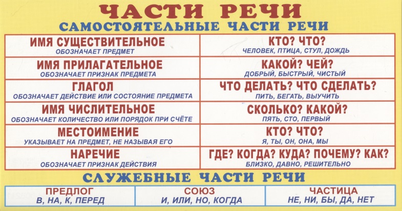 Карточка. Запомни! Части речи Читай-город